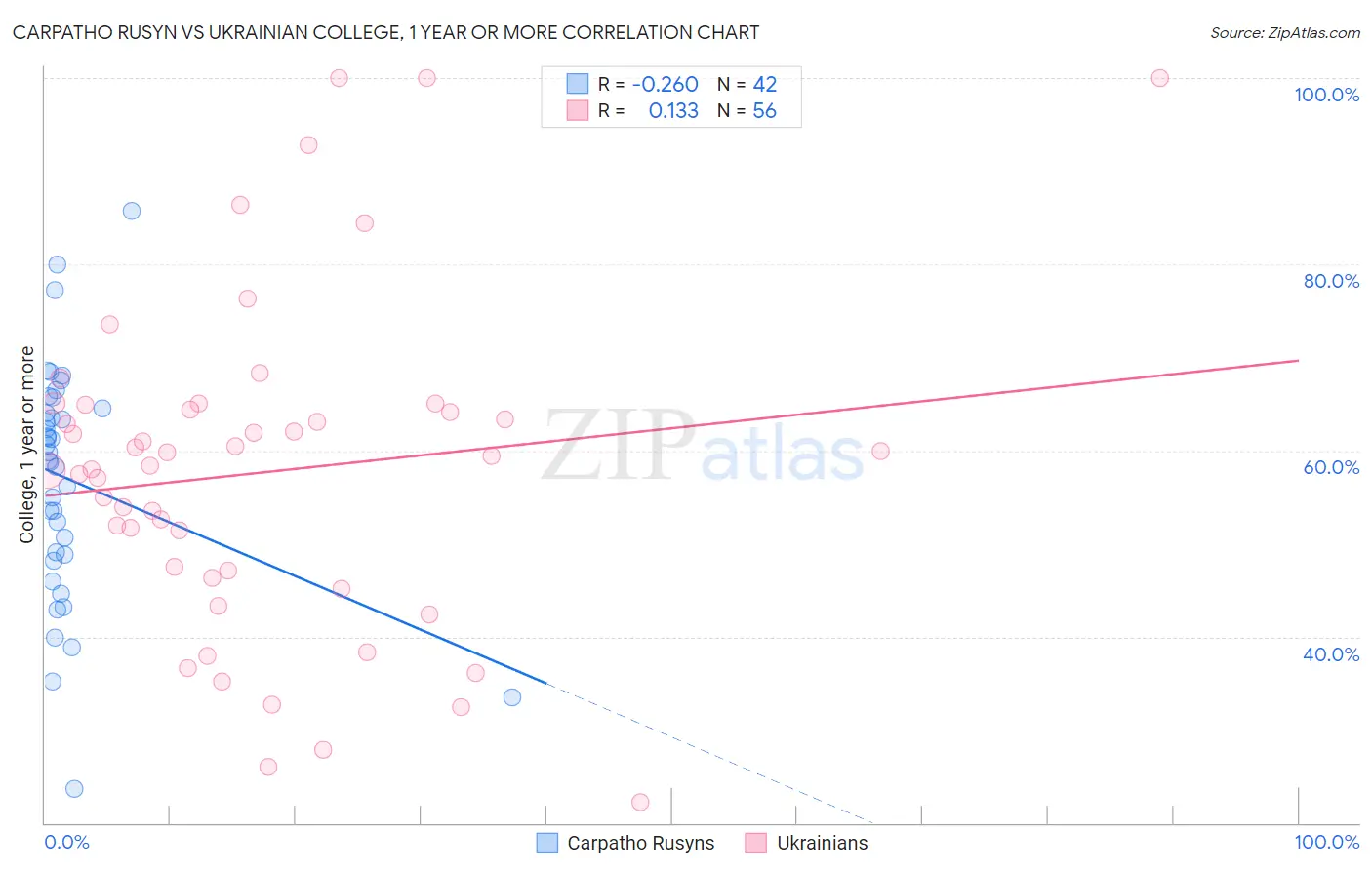 Carpatho Rusyn vs Ukrainian College, 1 year or more