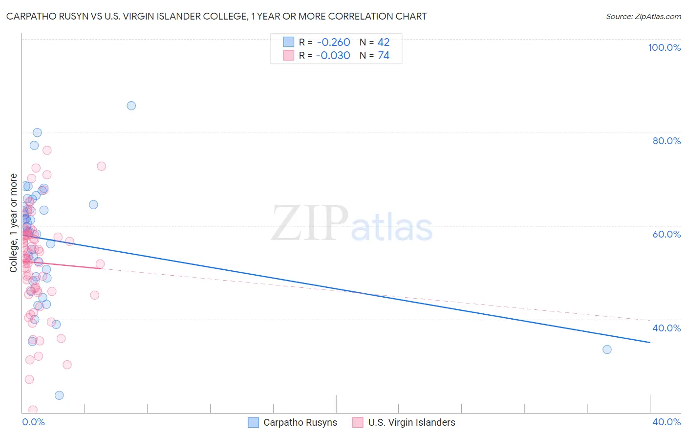 Carpatho Rusyn vs U.S. Virgin Islander College, 1 year or more