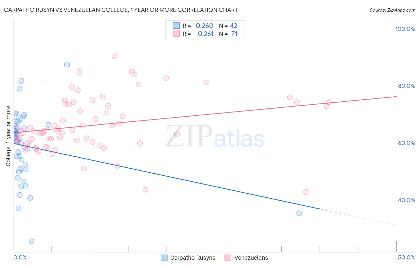 Carpatho Rusyn vs Venezuelan College, 1 year or more