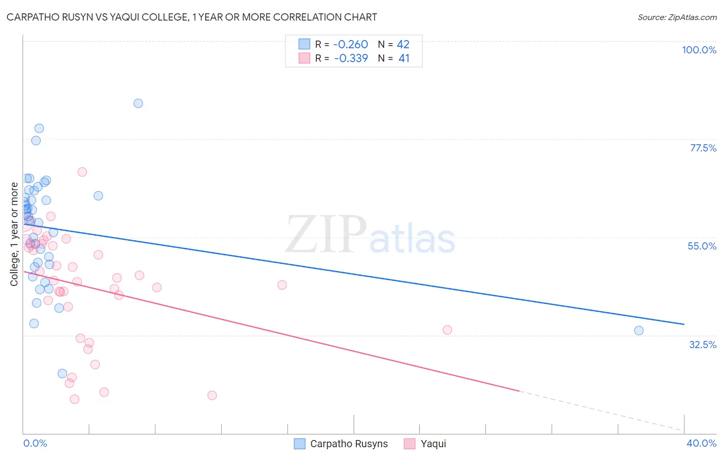 Carpatho Rusyn vs Yaqui College, 1 year or more