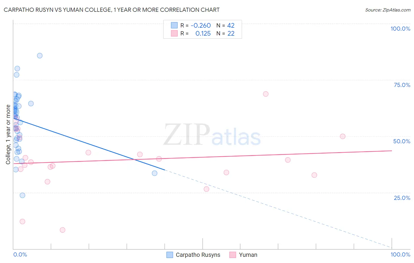 Carpatho Rusyn vs Yuman College, 1 year or more
