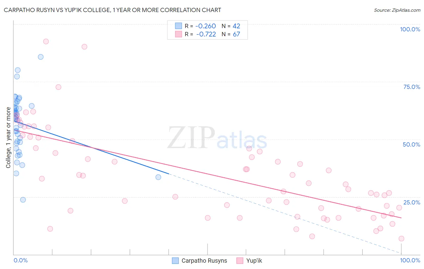 Carpatho Rusyn vs Yup'ik College, 1 year or more