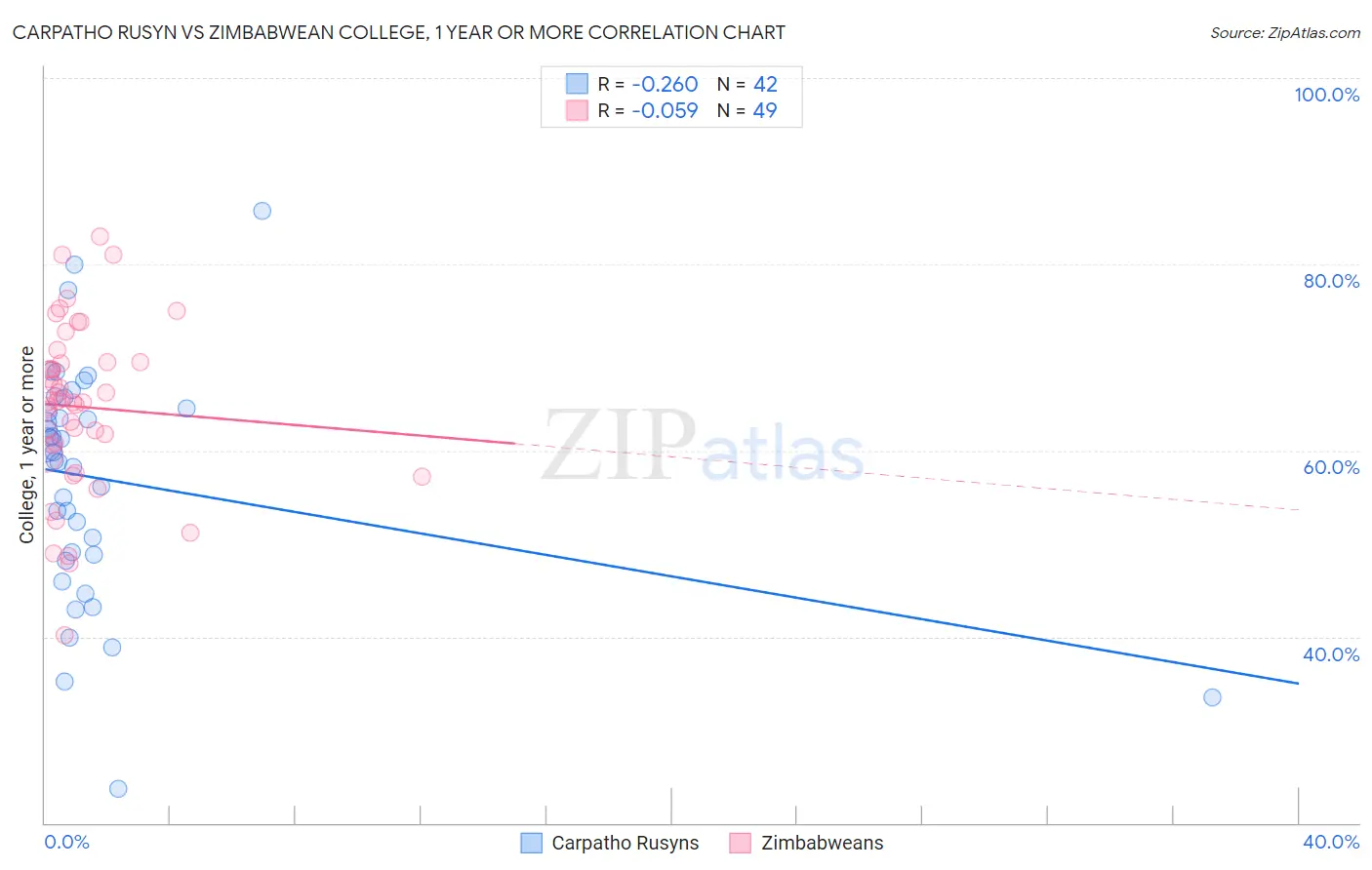 Carpatho Rusyn vs Zimbabwean College, 1 year or more