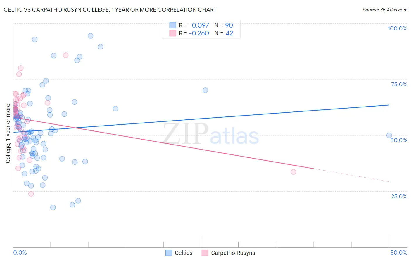 Celtic vs Carpatho Rusyn College, 1 year or more