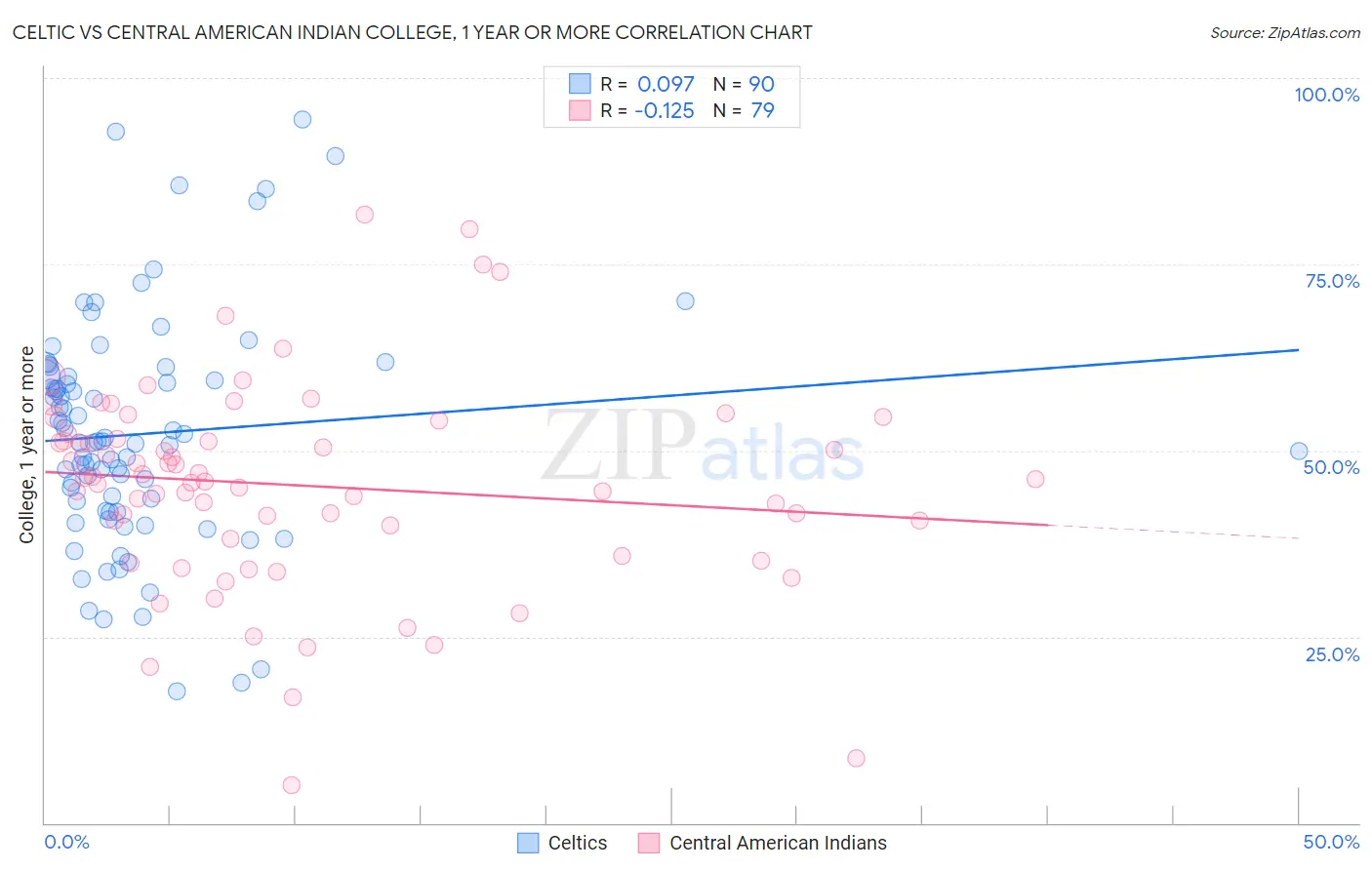 Celtic vs Central American Indian College, 1 year or more