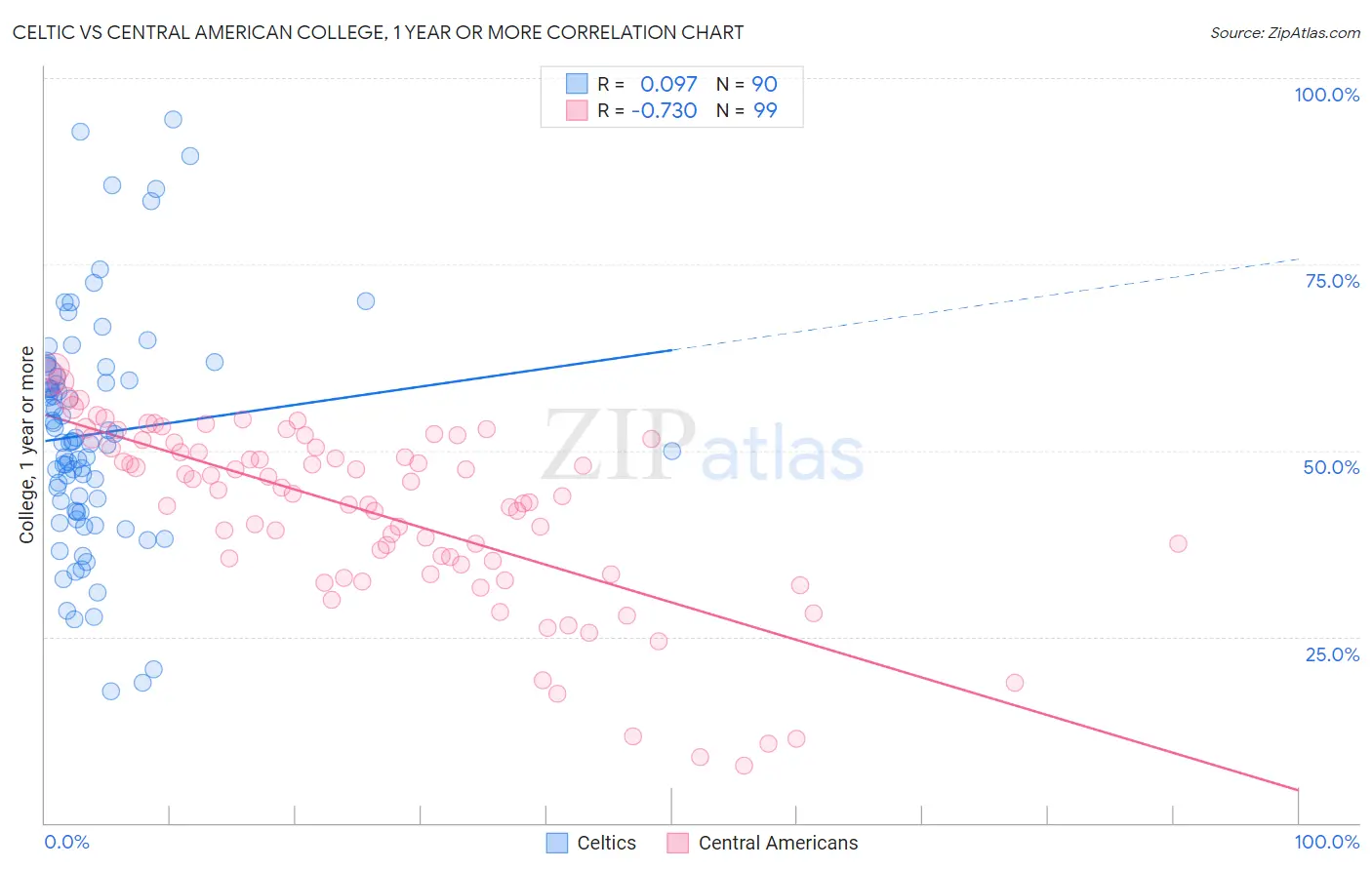 Celtic vs Central American College, 1 year or more