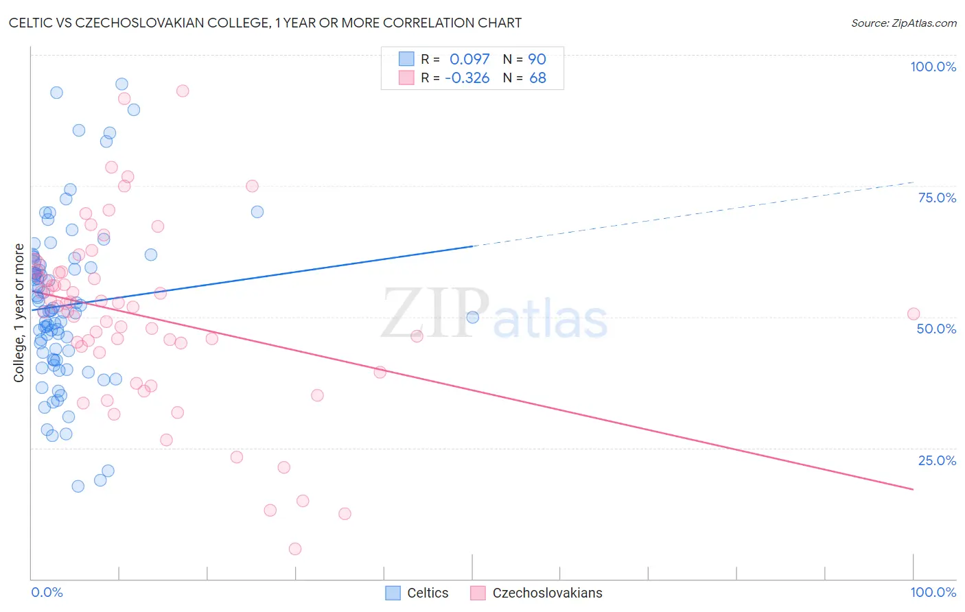 Celtic vs Czechoslovakian College, 1 year or more
