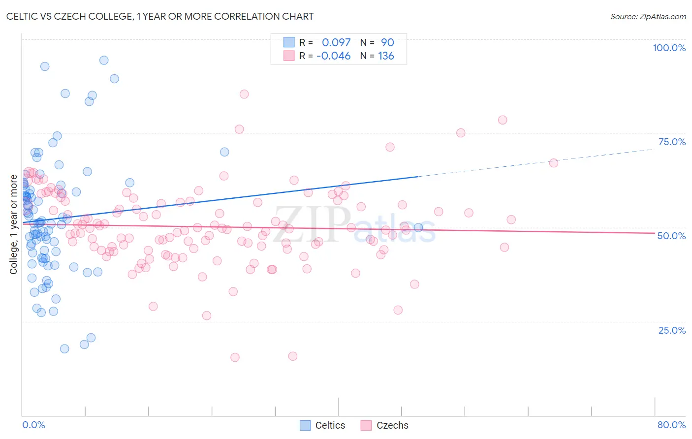 Celtic vs Czech College, 1 year or more