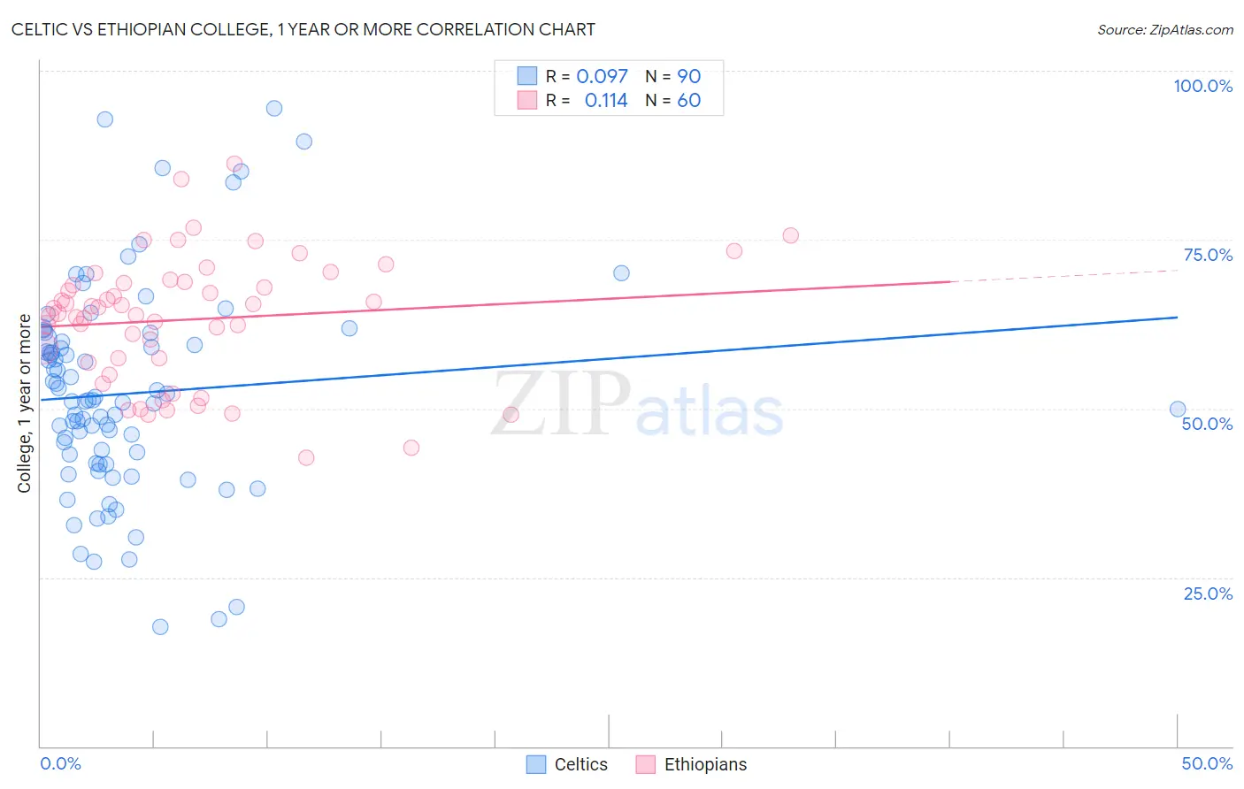 Celtic vs Ethiopian College, 1 year or more