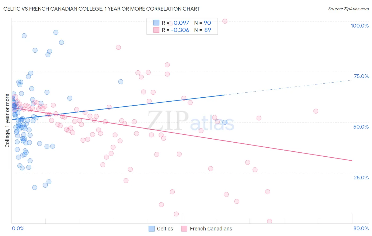 Celtic vs French Canadian College, 1 year or more