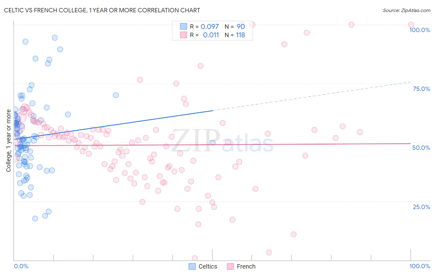 Celtic vs French College, 1 year or more