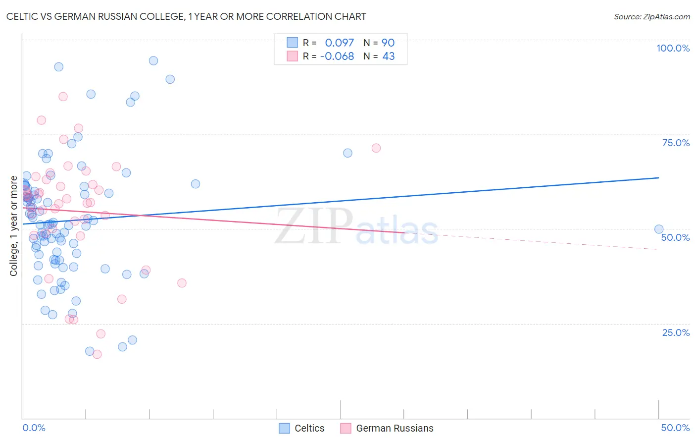 Celtic vs German Russian College, 1 year or more