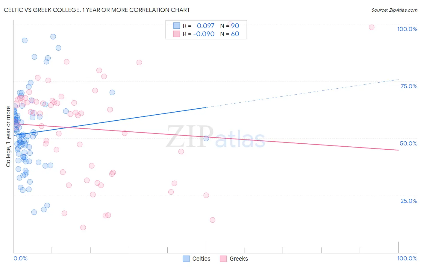 Celtic vs Greek College, 1 year or more