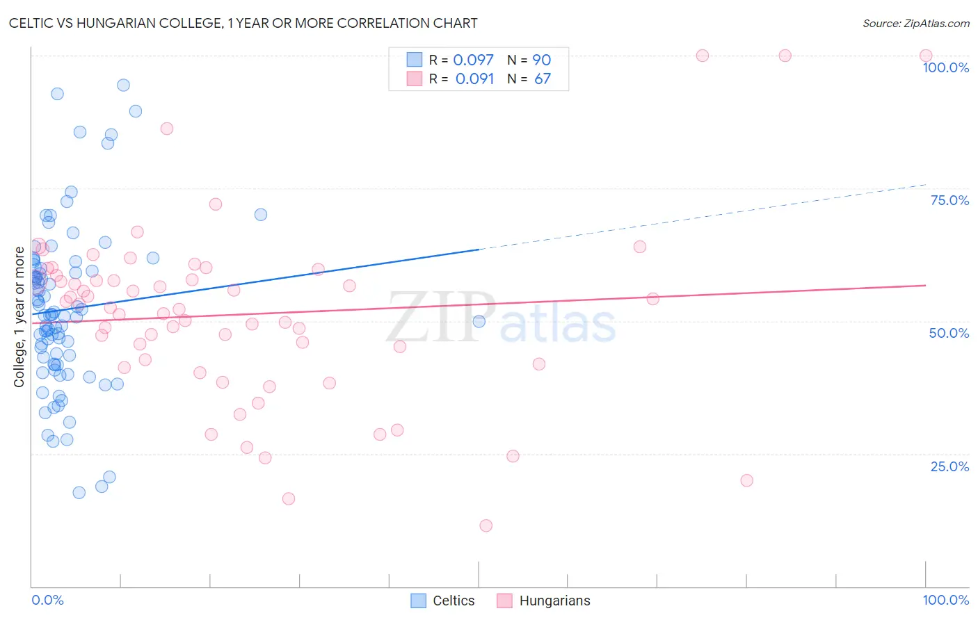 Celtic vs Hungarian College, 1 year or more