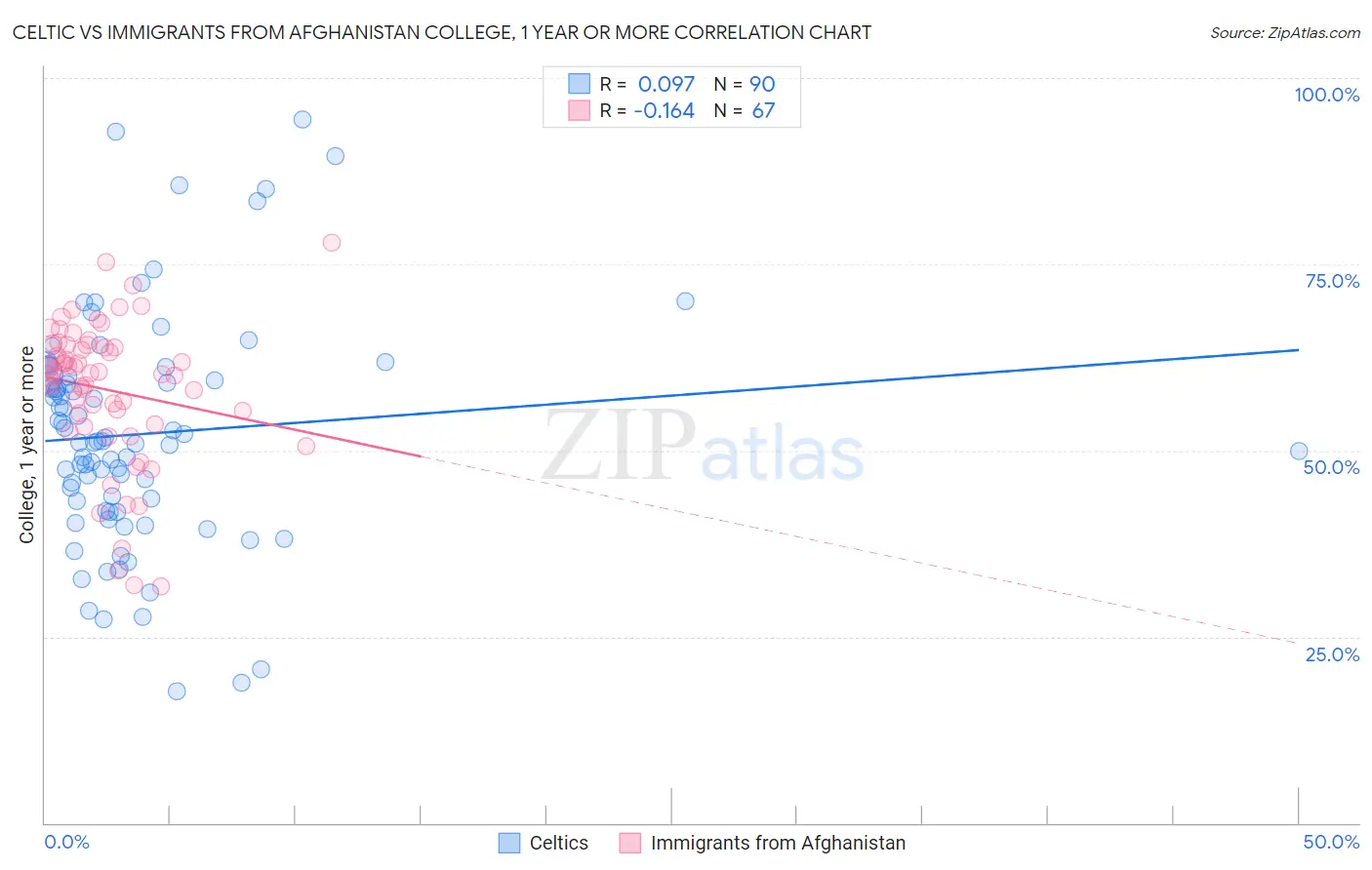 Celtic vs Immigrants from Afghanistan College, 1 year or more