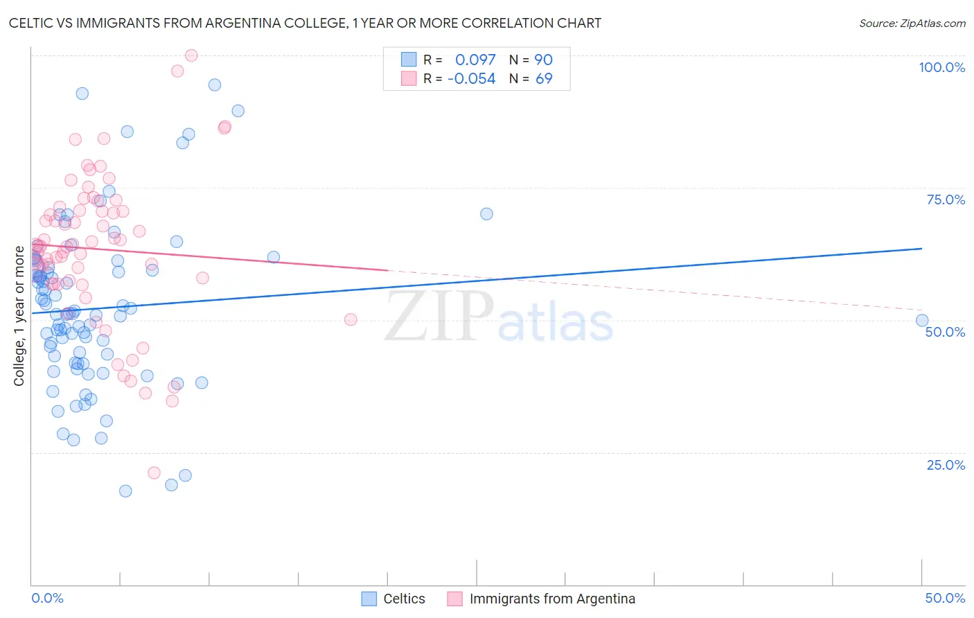 Celtic vs Immigrants from Argentina College, 1 year or more