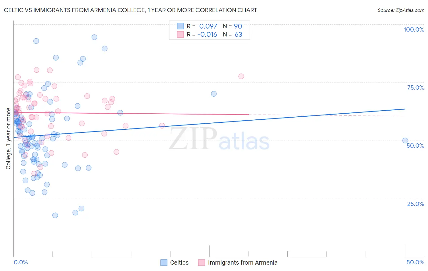 Celtic vs Immigrants from Armenia College, 1 year or more