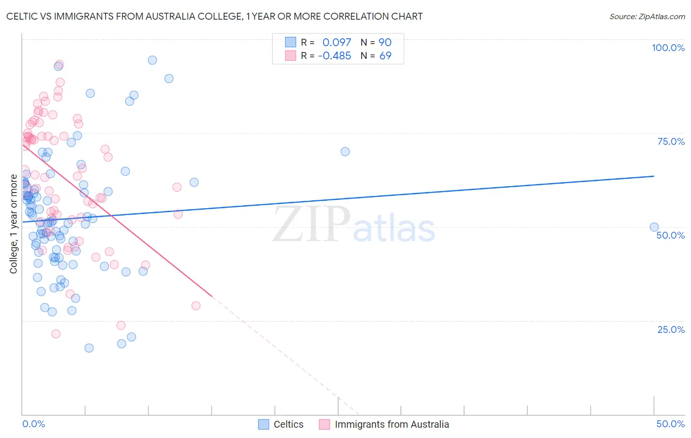 Celtic vs Immigrants from Australia College, 1 year or more