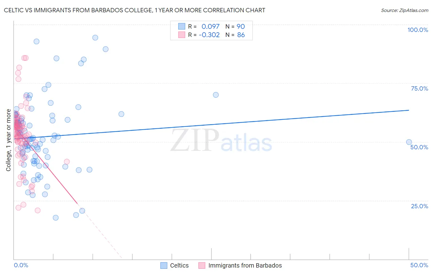 Celtic vs Immigrants from Barbados College, 1 year or more