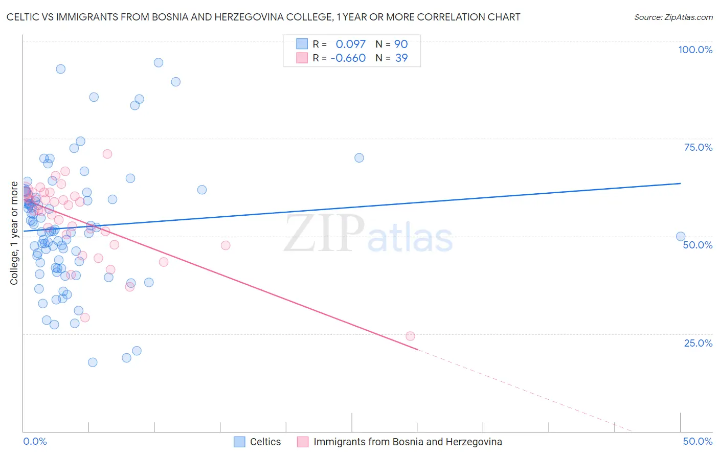 Celtic vs Immigrants from Bosnia and Herzegovina College, 1 year or more