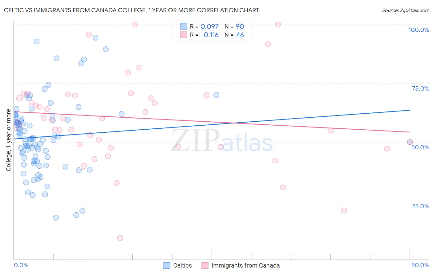 Celtic vs Immigrants from Canada College, 1 year or more