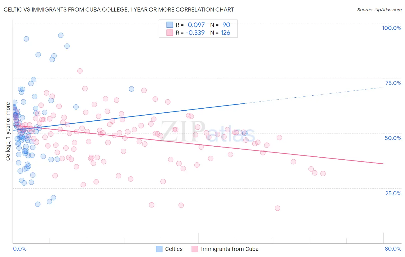 Celtic vs Immigrants from Cuba College, 1 year or more