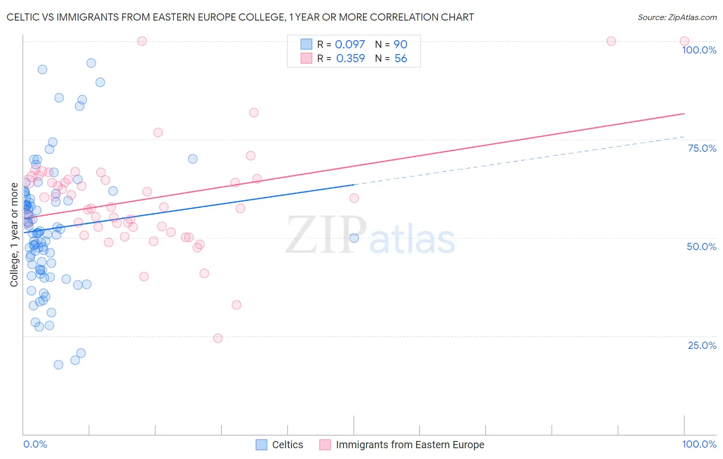 Celtic vs Immigrants from Eastern Europe College, 1 year or more