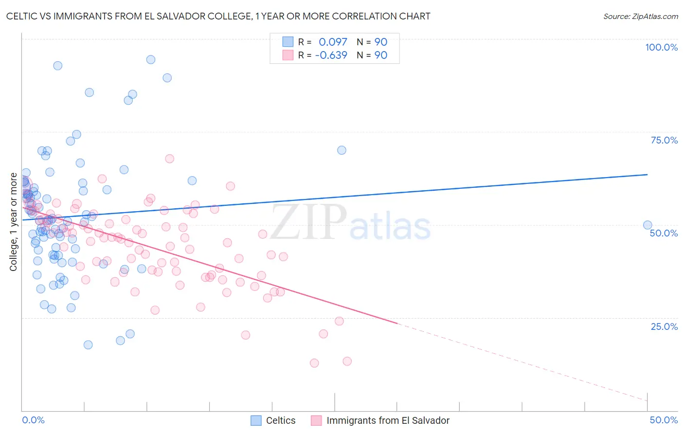 Celtic vs Immigrants from El Salvador College, 1 year or more