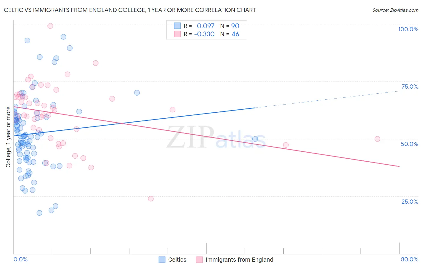 Celtic vs Immigrants from England College, 1 year or more
