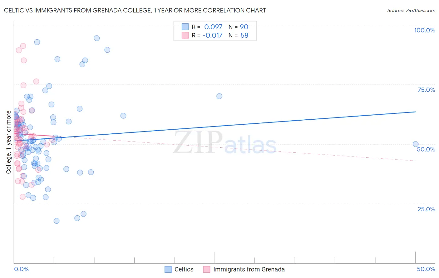 Celtic vs Immigrants from Grenada College, 1 year or more
