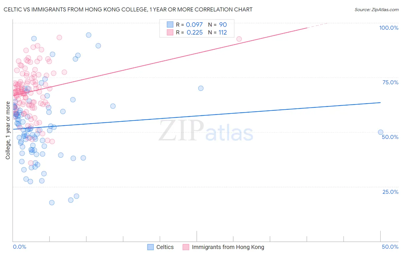 Celtic vs Immigrants from Hong Kong College, 1 year or more
