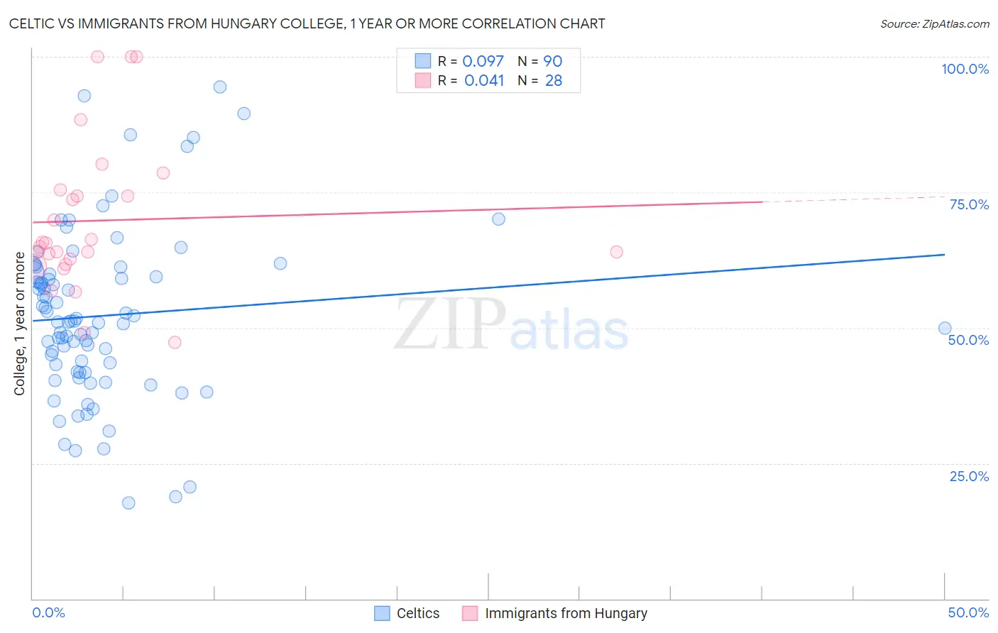 Celtic vs Immigrants from Hungary College, 1 year or more