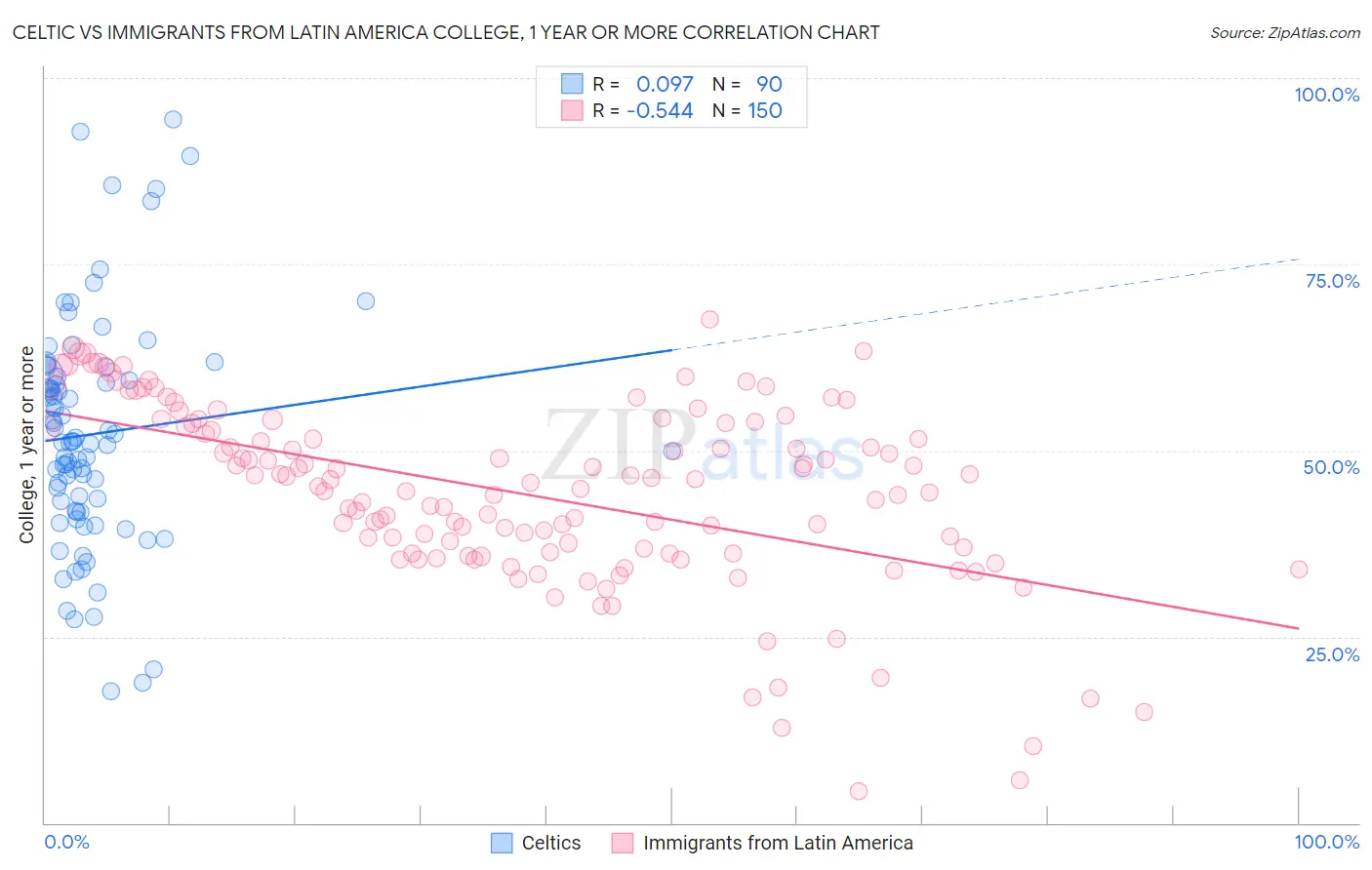 Celtic vs Immigrants from Latin America College, 1 year or more