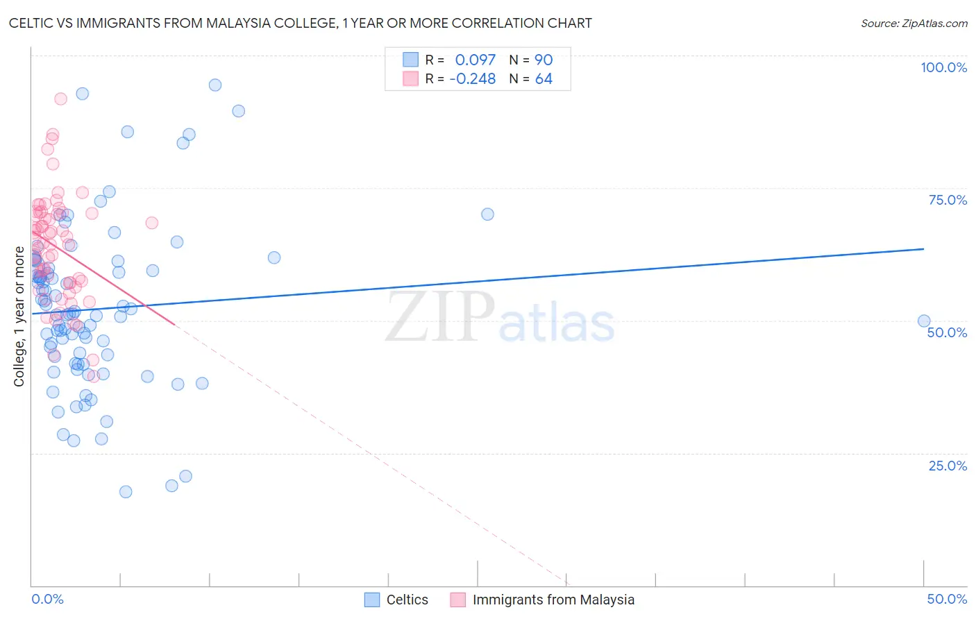 Celtic vs Immigrants from Malaysia College, 1 year or more