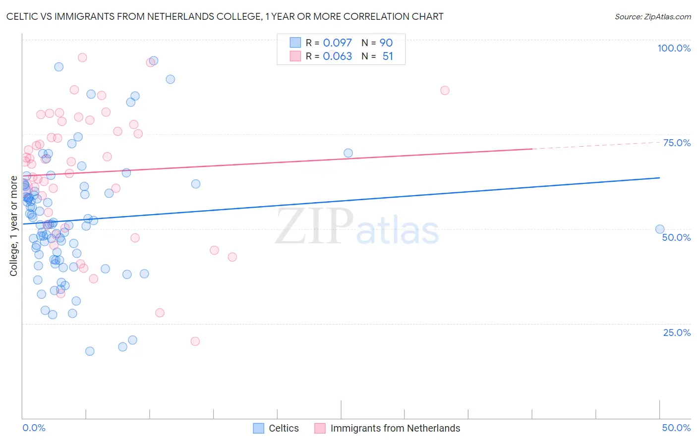 Celtic vs Immigrants from Netherlands College, 1 year or more