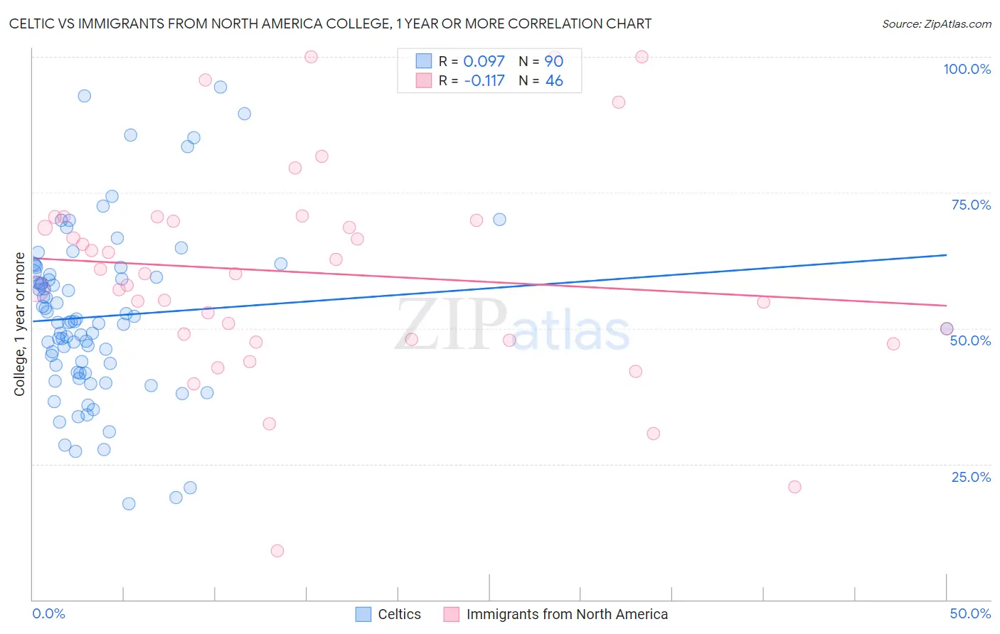 Celtic vs Immigrants from North America College, 1 year or more