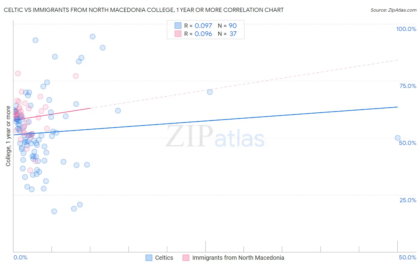 Celtic vs Immigrants from North Macedonia College, 1 year or more