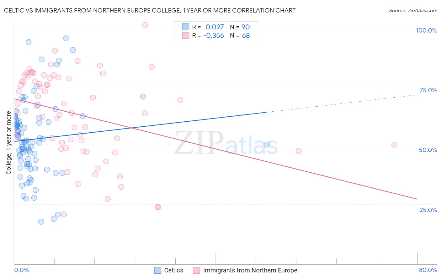 Celtic vs Immigrants from Northern Europe College, 1 year or more