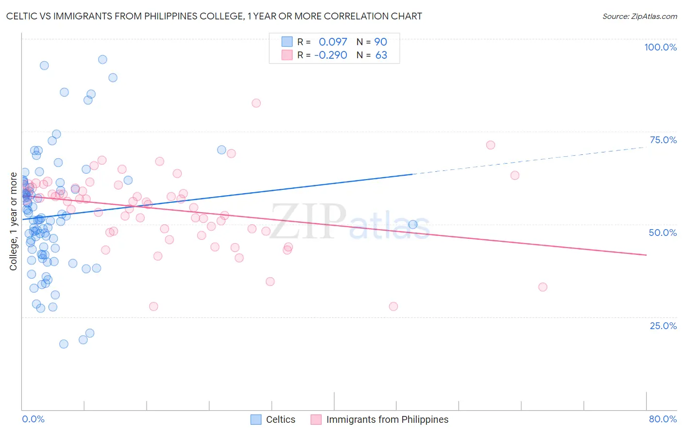 Celtic vs Immigrants from Philippines College, 1 year or more