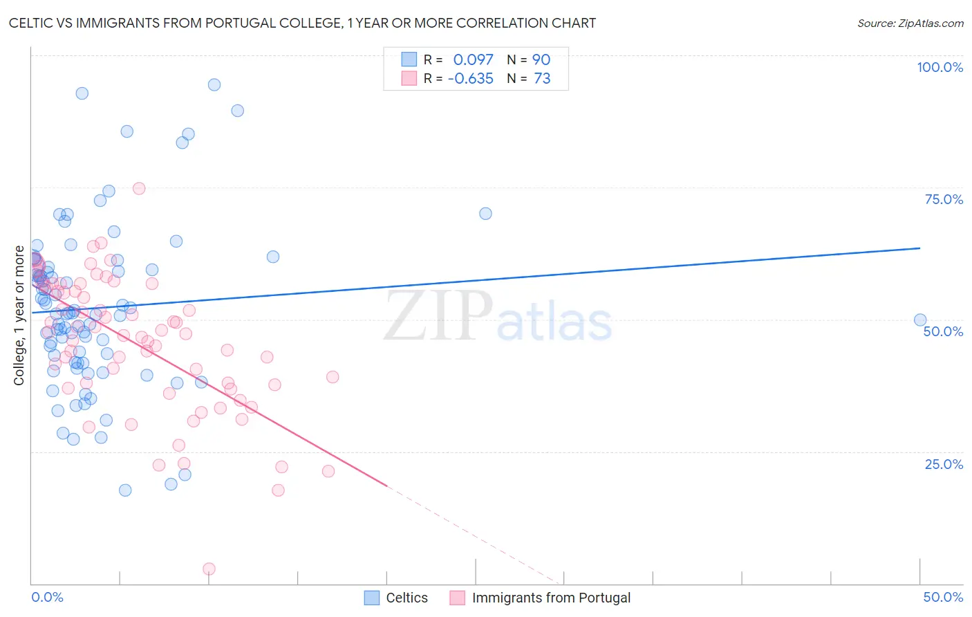 Celtic vs Immigrants from Portugal College, 1 year or more
