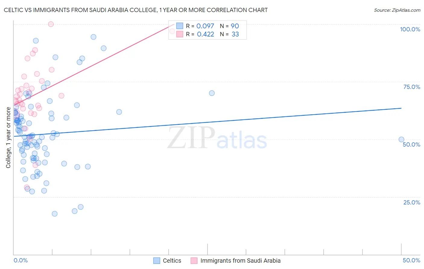 Celtic vs Immigrants from Saudi Arabia College, 1 year or more