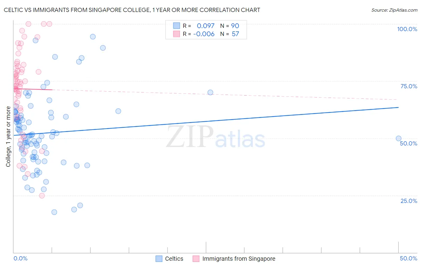 Celtic vs Immigrants from Singapore College, 1 year or more