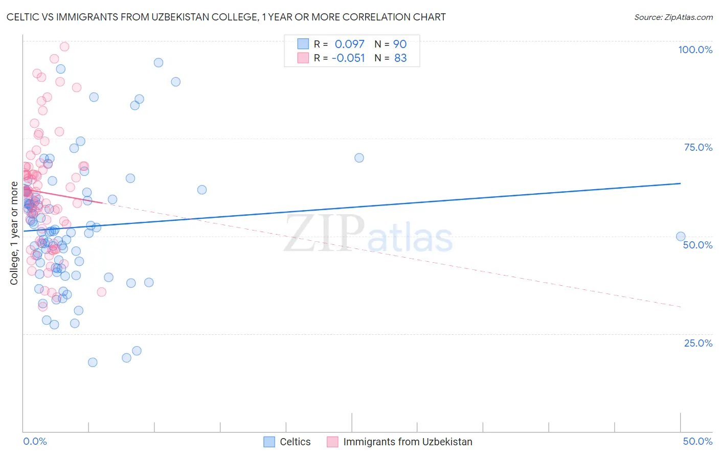 Celtic vs Immigrants from Uzbekistan College, 1 year or more