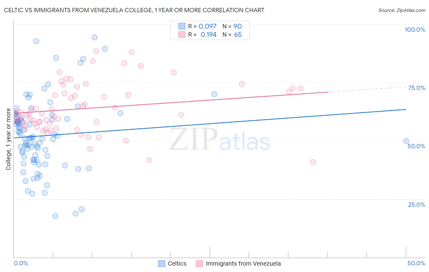 Celtic vs Immigrants from Venezuela College, 1 year or more
