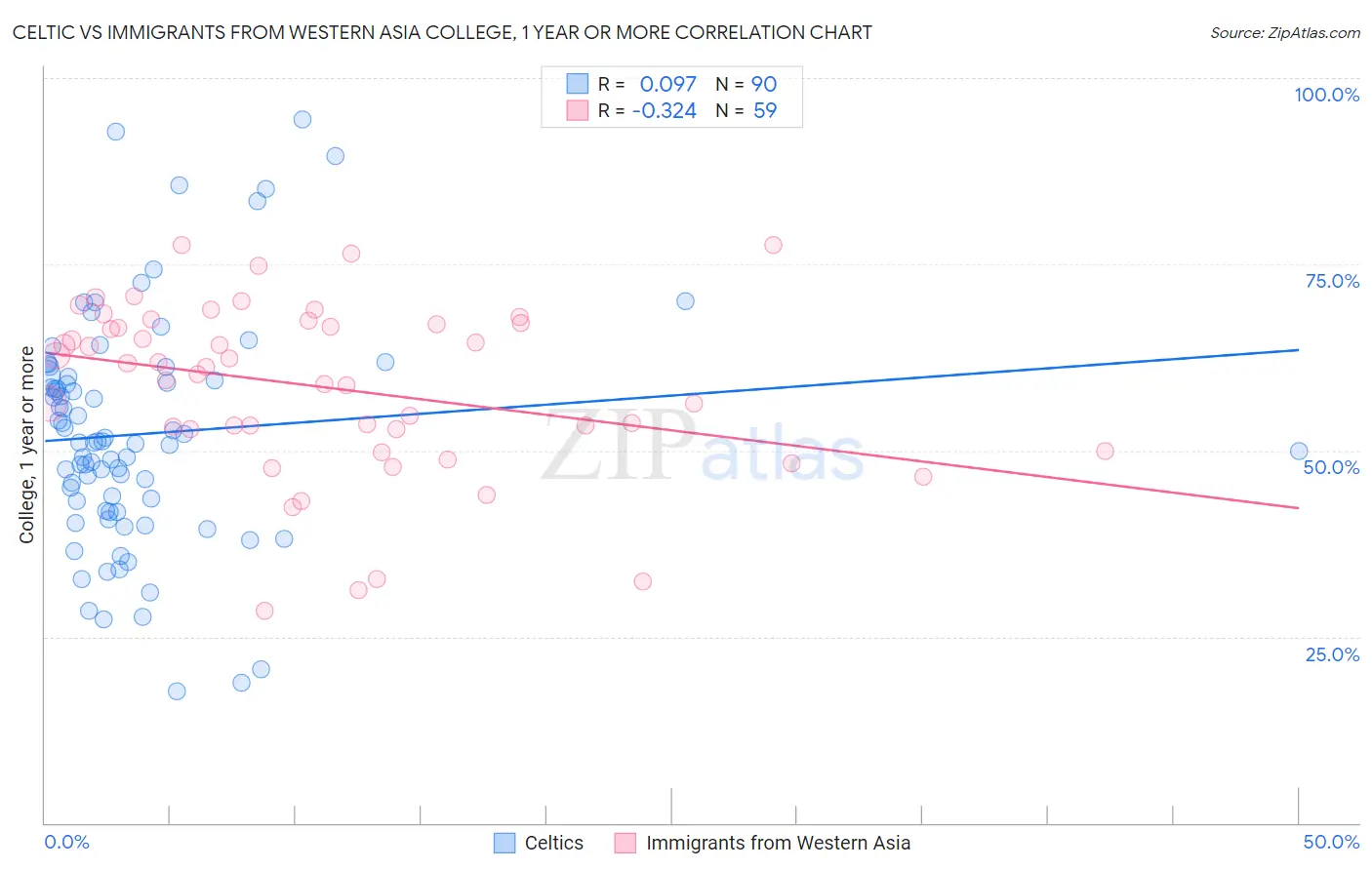 Celtic vs Immigrants from Western Asia College, 1 year or more