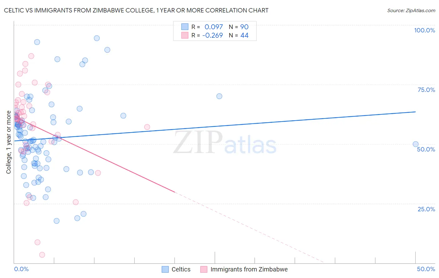 Celtic vs Immigrants from Zimbabwe College, 1 year or more