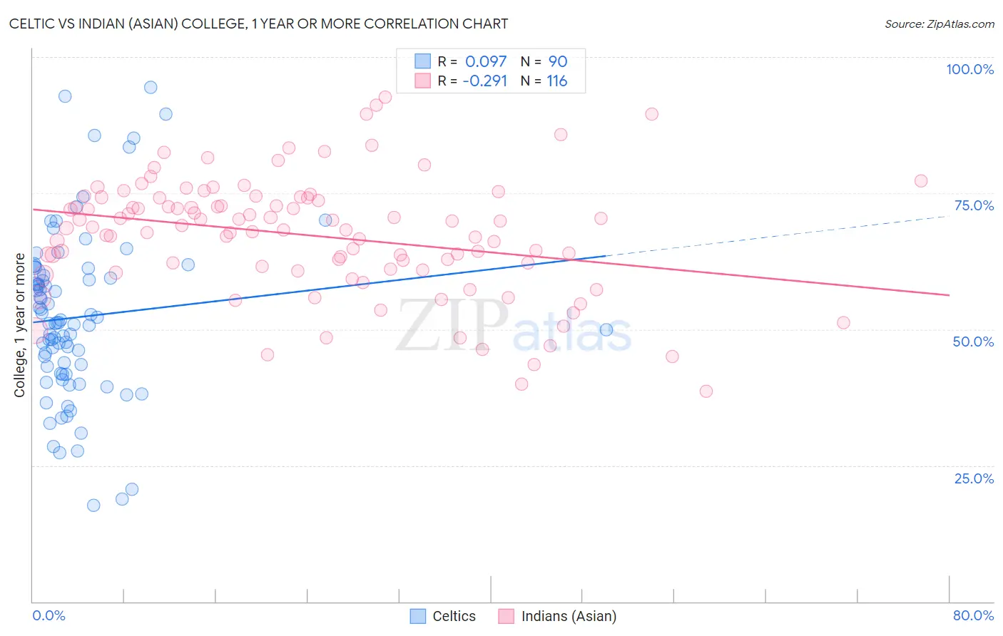 Celtic vs Indian (Asian) College, 1 year or more
