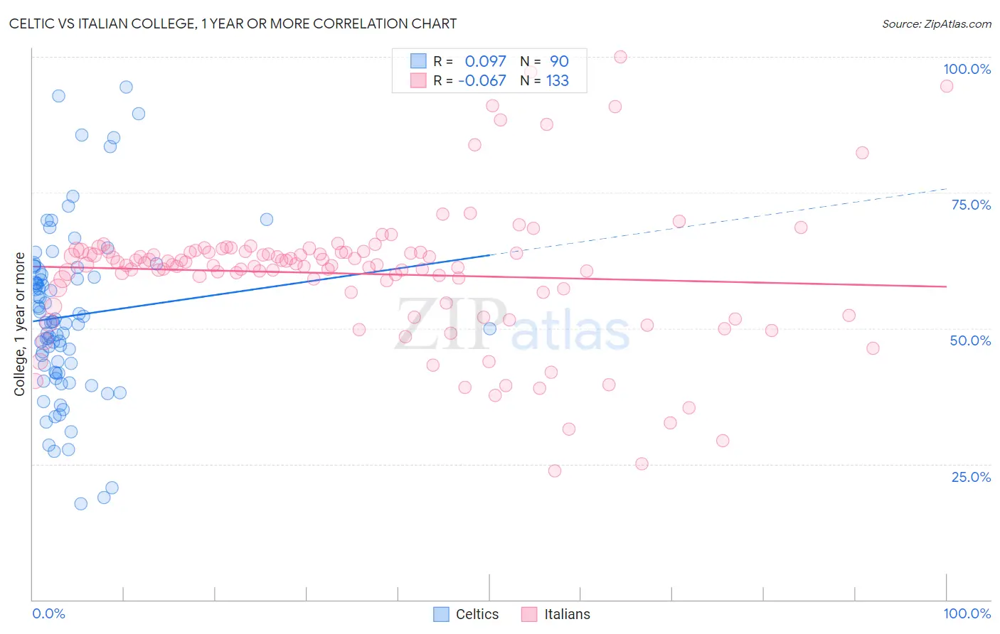 Celtic vs Italian College, 1 year or more