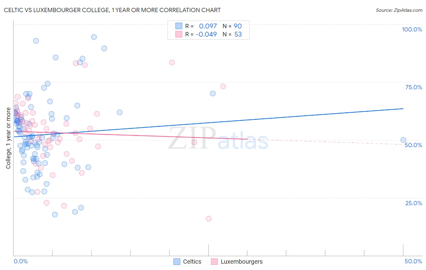 Celtic vs Luxembourger College, 1 year or more