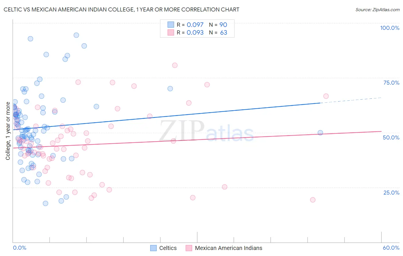 Celtic vs Mexican American Indian College, 1 year or more
